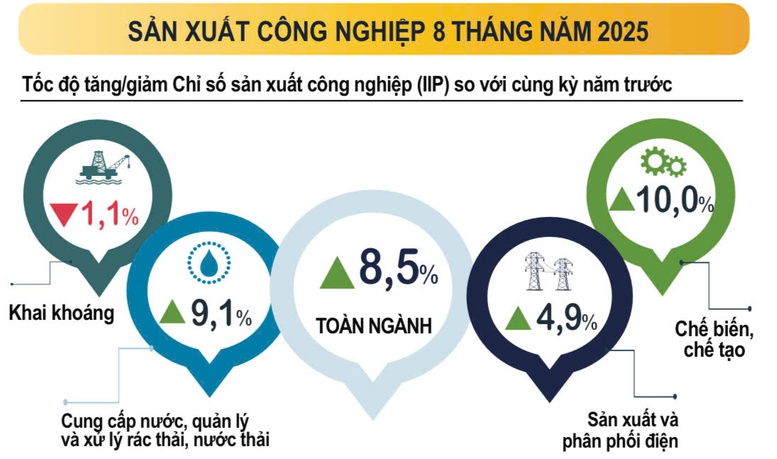 Sản xuất công nghiệp đồng loạt tăng ở cả 34 địa phương