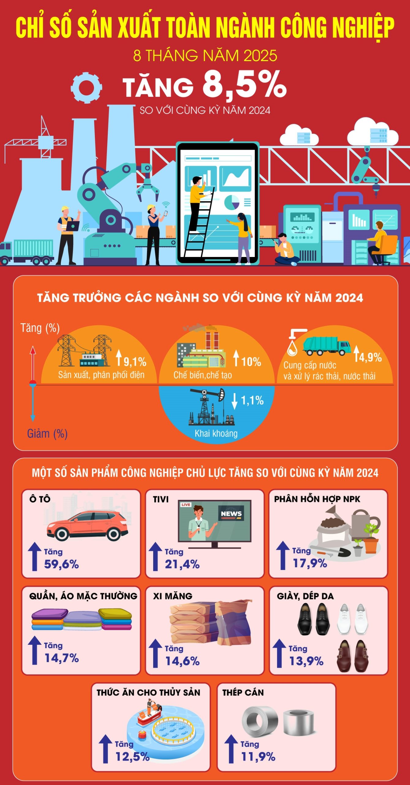 Infographic: Chỉ số sản xuất công nghiệp tăng 8,5% trong 8 tháng năm 2025
