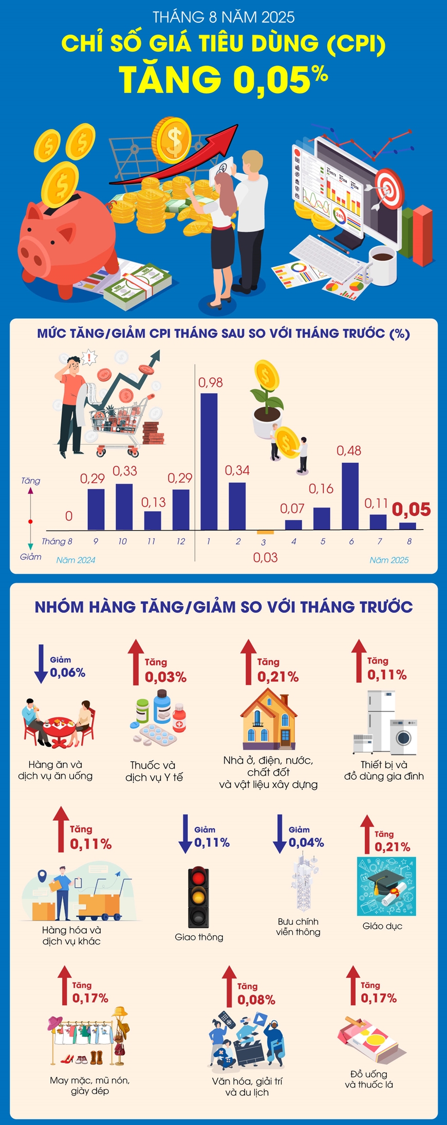 Chỉ số giá tiêu dùng (CPI) tháng 8 năm 2025 tăng 0,05%