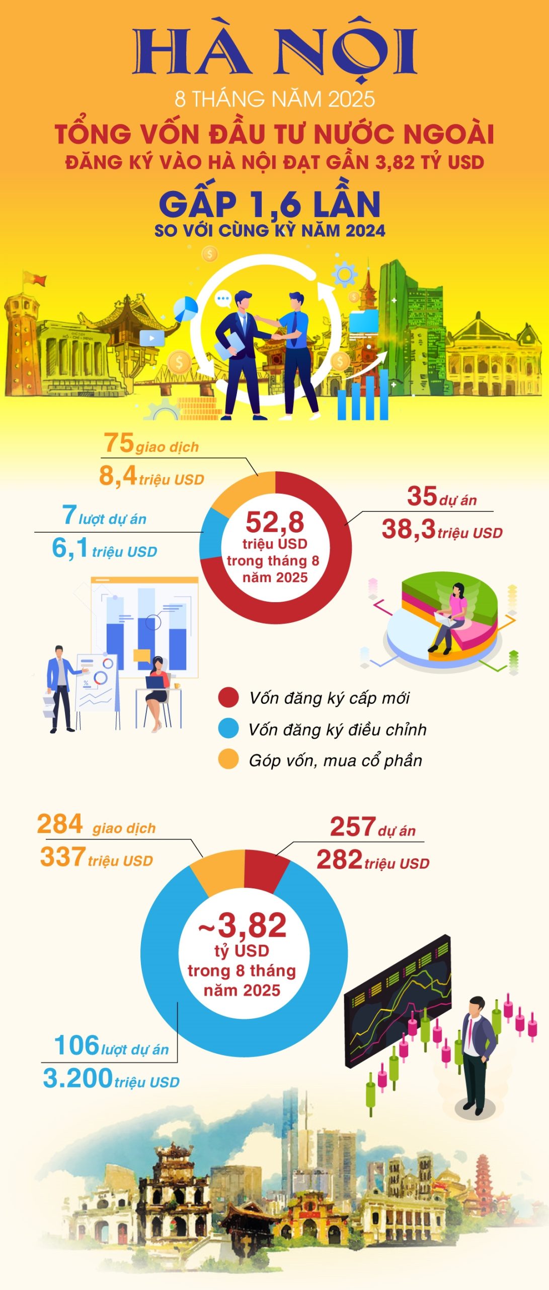 Tổng vốn đầu tư nước ngoài đăng ký vào Hà Nội đạt gần 3,82 tỷ USD