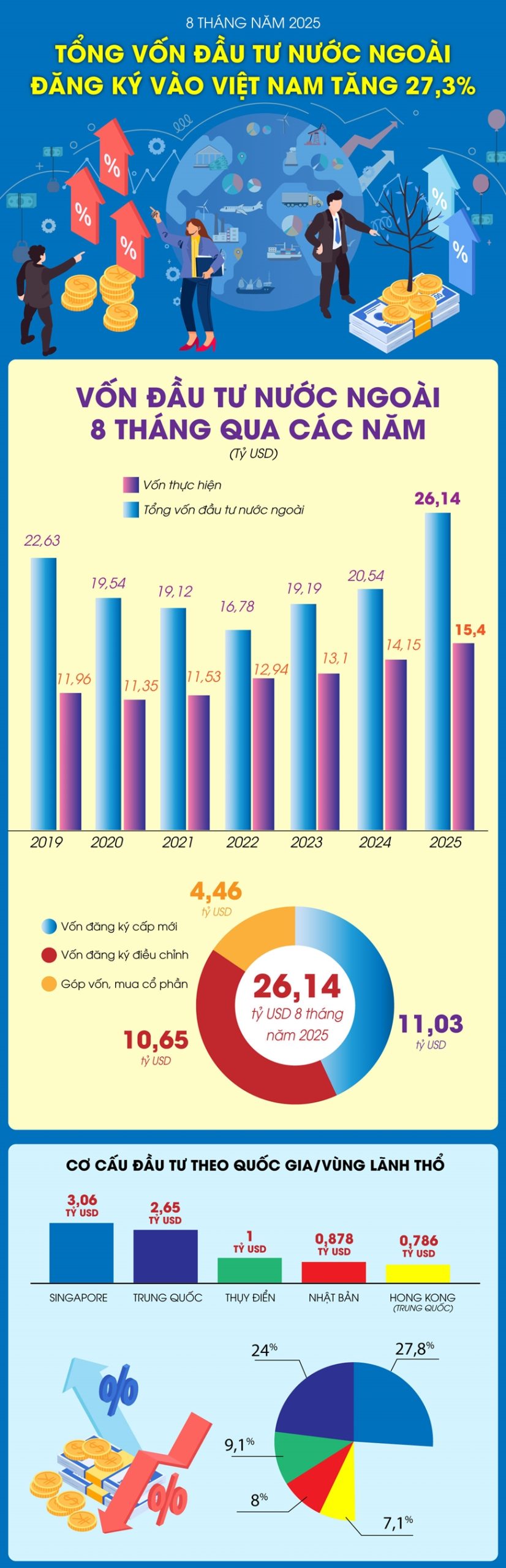 Tổng vốn đầu tư nước ngoài đăng ký vào Việt Nam tăng 27,3%