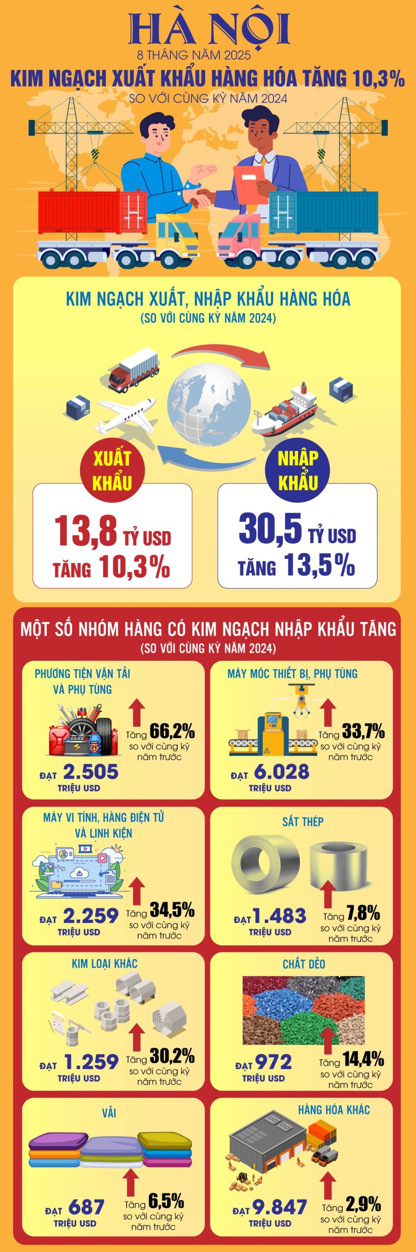 Infographic: Kim ngạch xuất khẩu hàng hóa của Hà Nội tăng 10,3% trong 8 tháng năm 2025