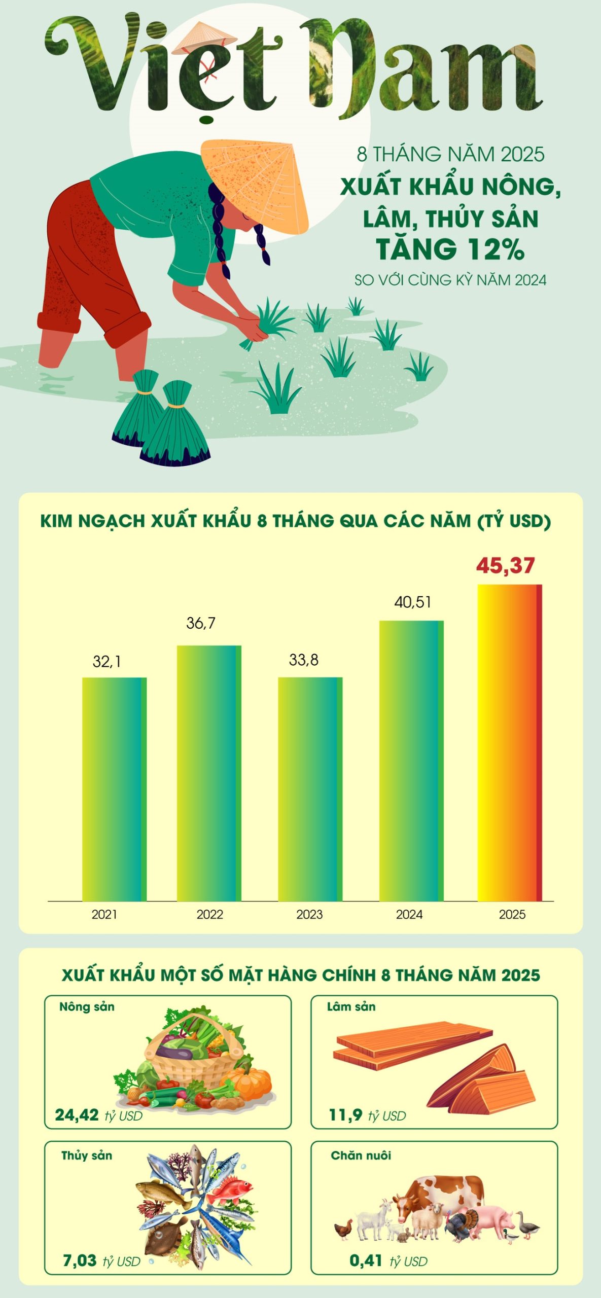 Kim ngạch xuất khẩu nông, lâm, thủy sản đạt 45,37 tỷ USD