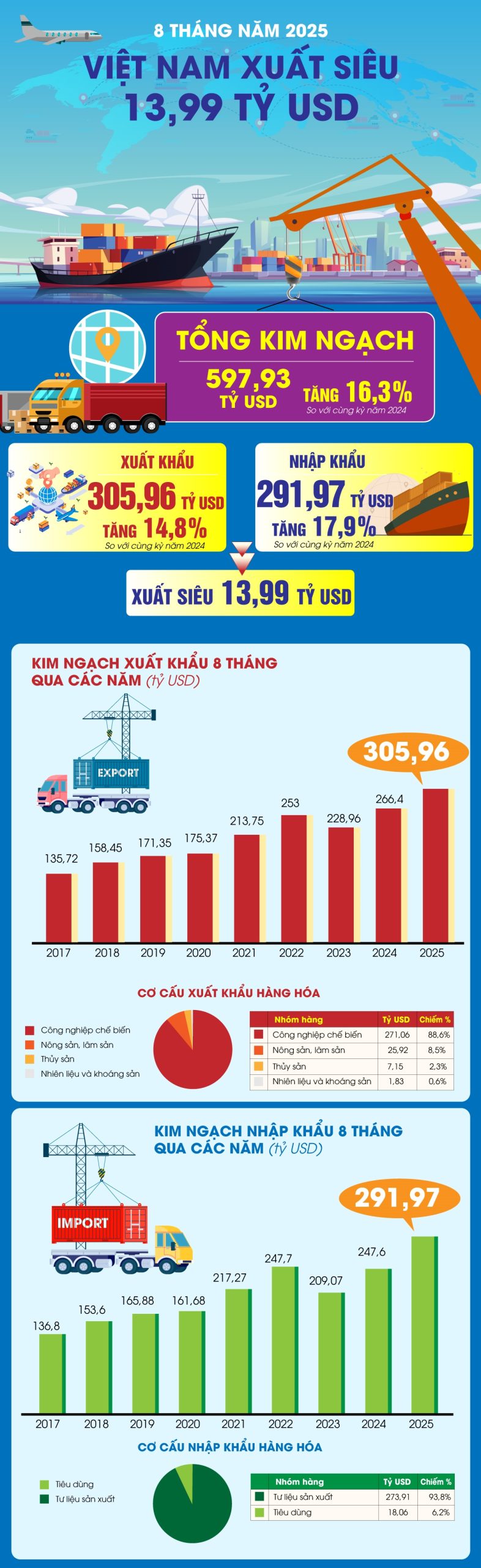 Infographic: Việt Nam xuất siêu 13,99 tỷ USD trong 8 tháng năm 2025