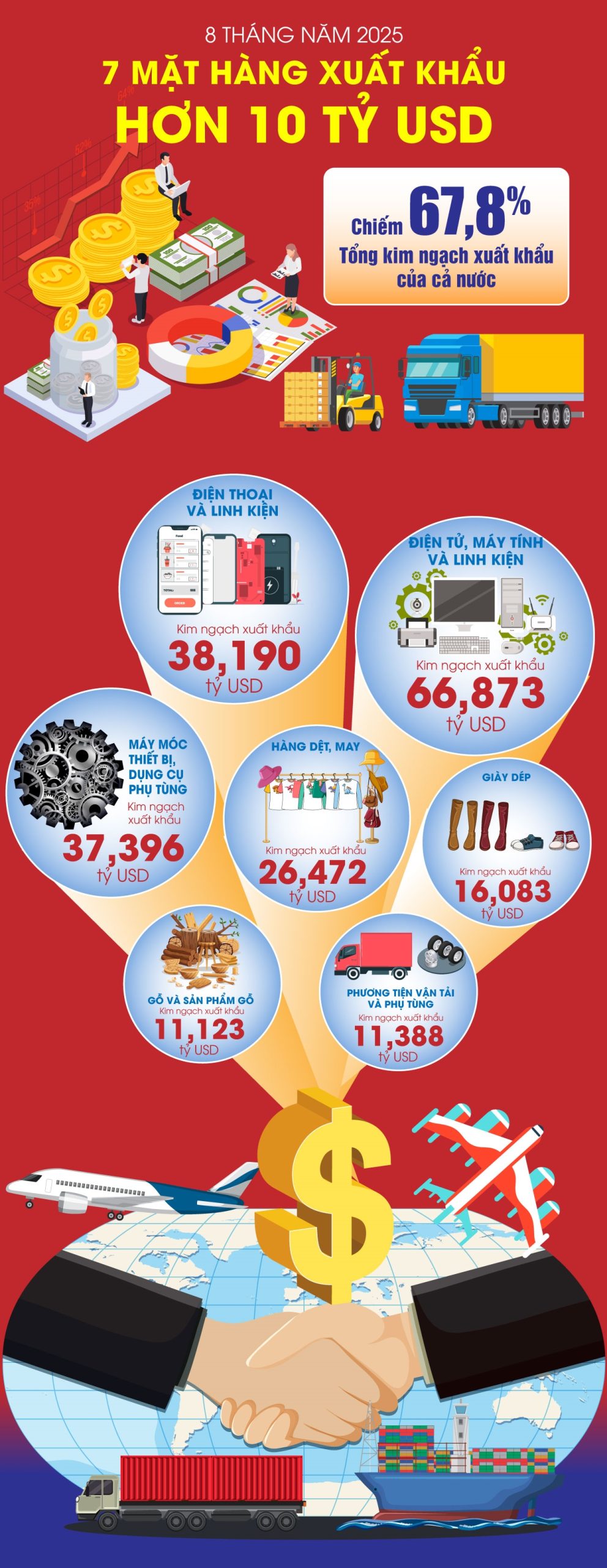7 mặt hàng xuất khẩu trên 10 tỷ USD trong 8 tháng năm 2025