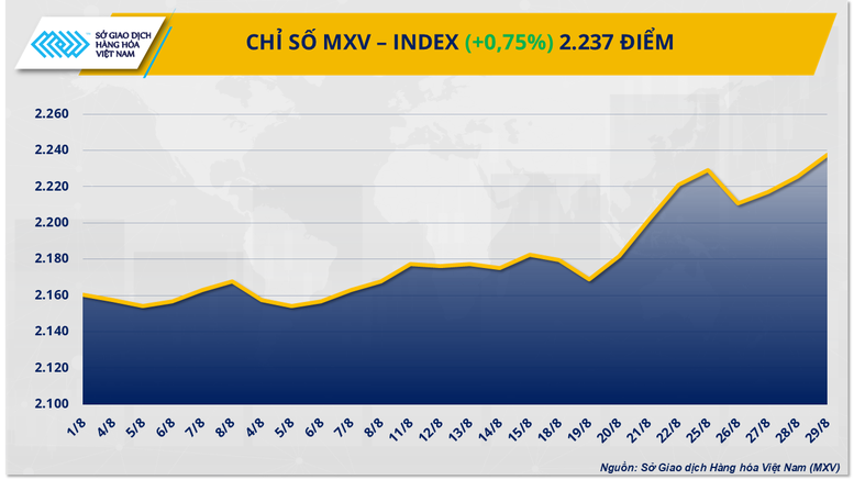 THỊ TRƯỜNG HÀNG HÓA: Sôi động sắc xanh
