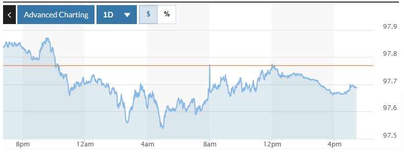 Tỷ giá USD hôm nay (2-9): Đồng USD rơi xuống mức thấp nhất trong 5 tuần qua