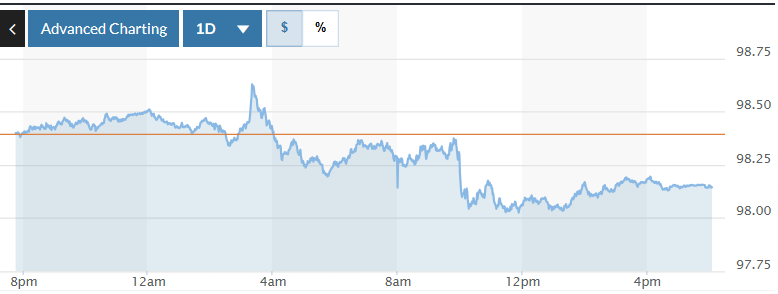 Tỷ giá USD hôm nay (4-9): Đồng USD giảm so với yên Nhật và franc Thụy Sĩ