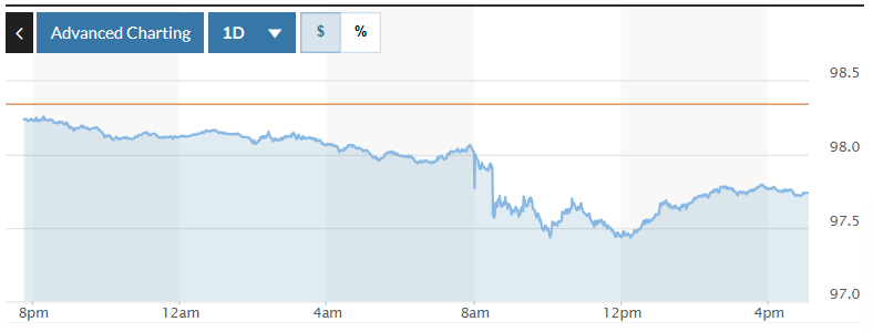 Tỷ giá USD hôm nay (6-9): Đồng USD giảm mạnh