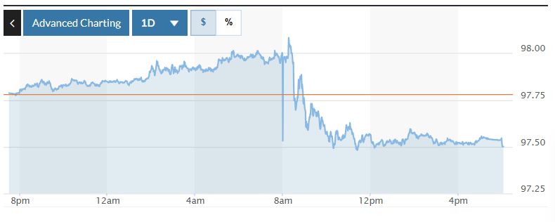 Tỷ giá USD hôm nay (12-9): Đồng USD suy yếu