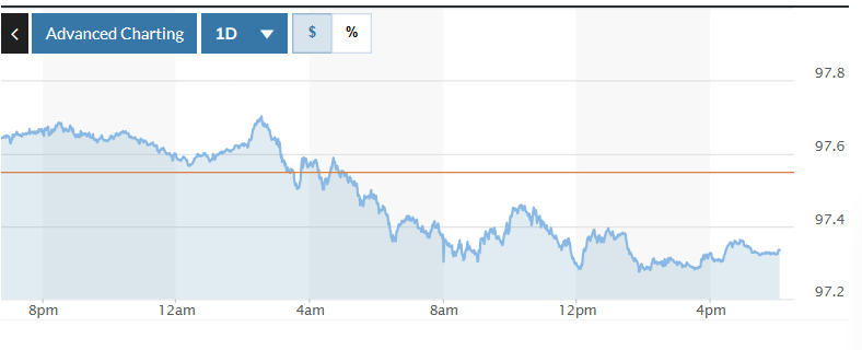 Tỷ giá USD hôm nay (16-9): Đồng USD giảm khi giới đầu tư chờ quyết định lãi suất của Fed