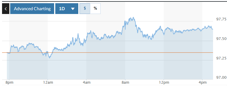 Tỷ giá USD hôm nay (20-9): Đồng USD nối dài đà phục hồi sau quyết định của Fed