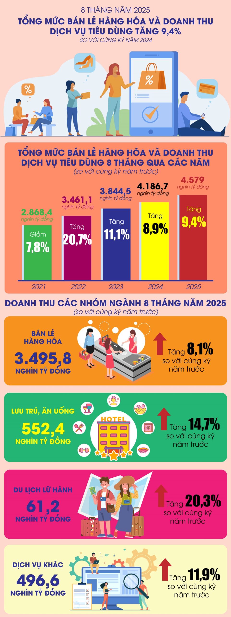 Infographic: 8 tháng, tổng mức bán lẻ hàng hóa và doanh thu dịch vụ tiêu dùng đạt 4.579 nghìn tỷ đồng