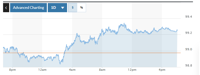Tỷ giá USD hôm nay (14-10): Đồng USD tăng giá khi căng thẳng thương mại Mỹ – Trung hạ nhiệt