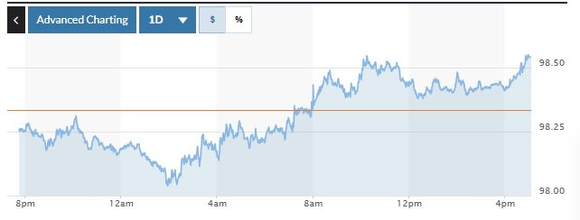 Tỷ giá USD hôm nay (18-10): Đồng USD hướng tới tuần giảm giá