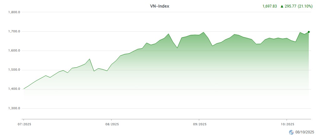Chứng khoán có kỷ lục mới sau thông tin nâng hạng