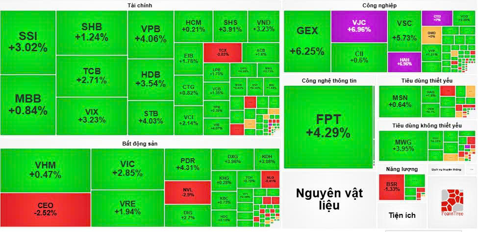 Khối ngoại trở lại mua ròng, VN-Index tăng gần 28 điểm