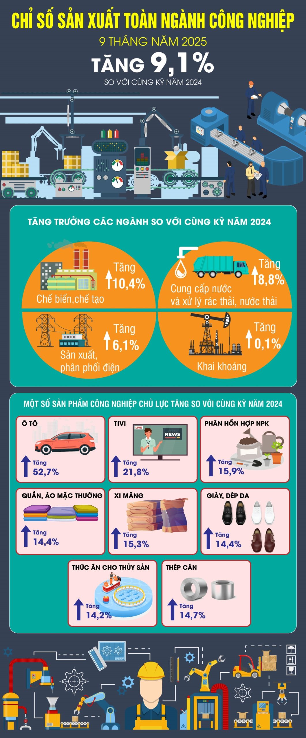 Chỉ số sản xuất công nghiệp tăng 9,1% trong 9 tháng năm 2025