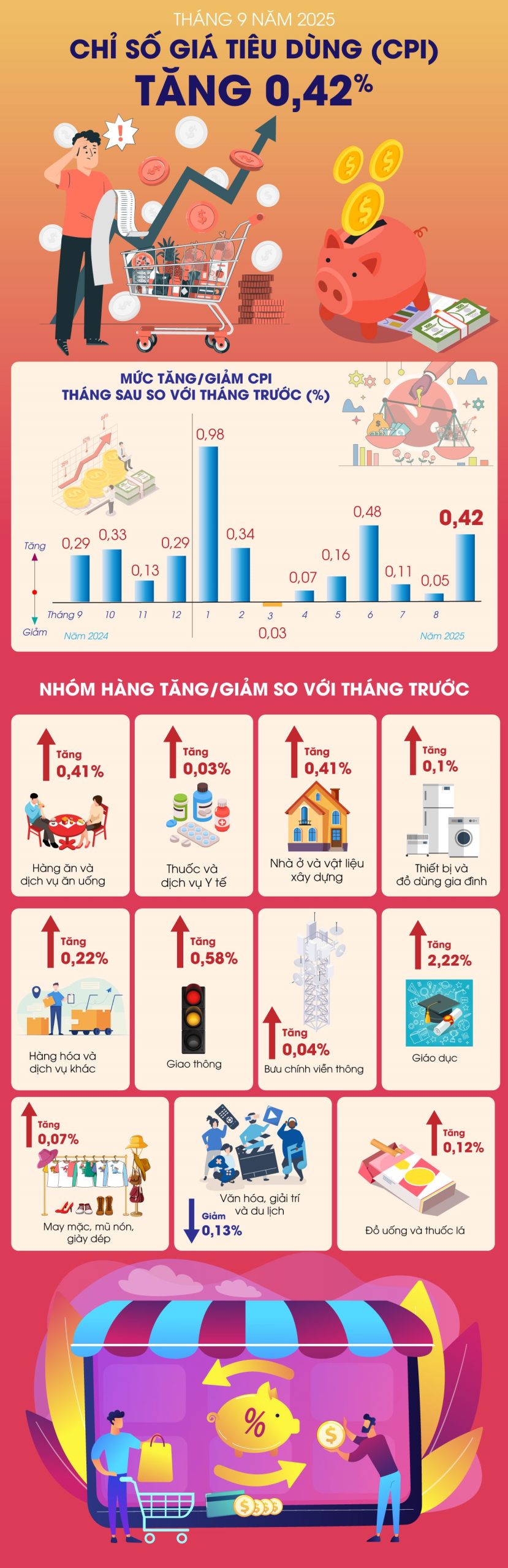 Chỉ số giá tiêu dùng (CPI) tháng 9-2025 tăng 0,42%