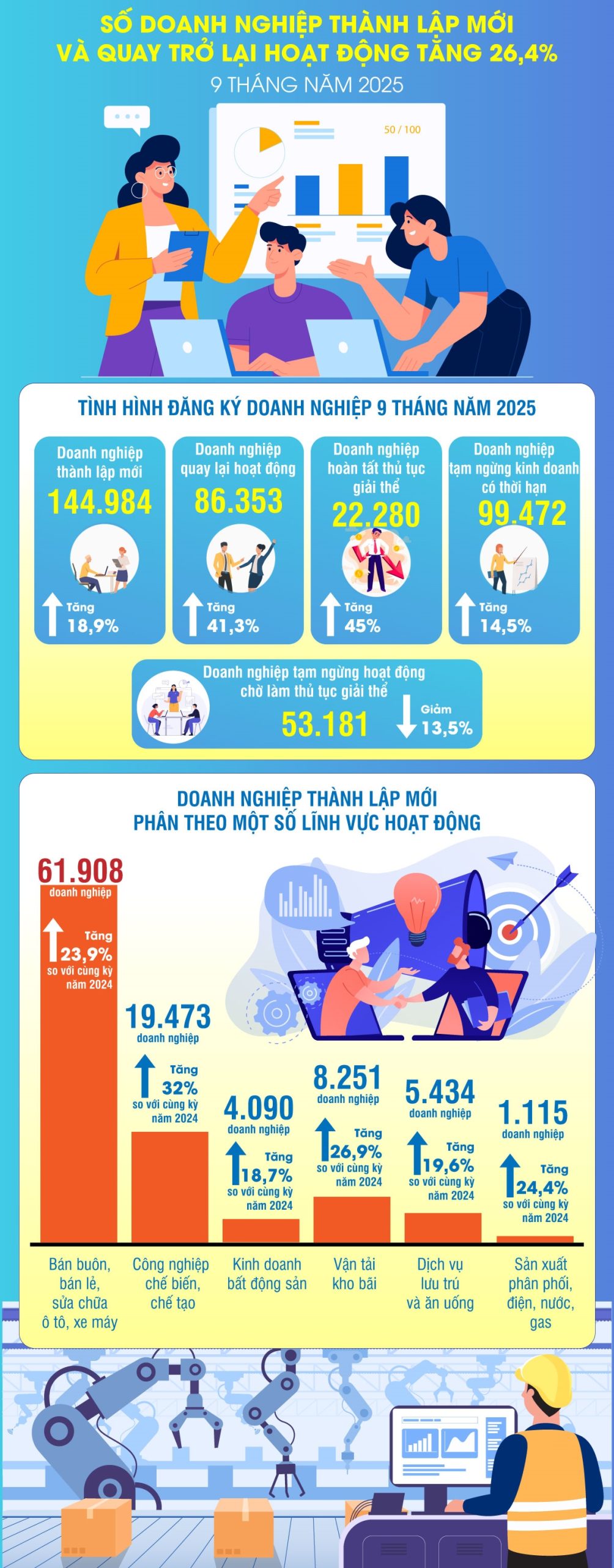 9 tháng năm 2025: Cả nước có 145 nghìn doanh nghiệp đăng ký thành lập mới