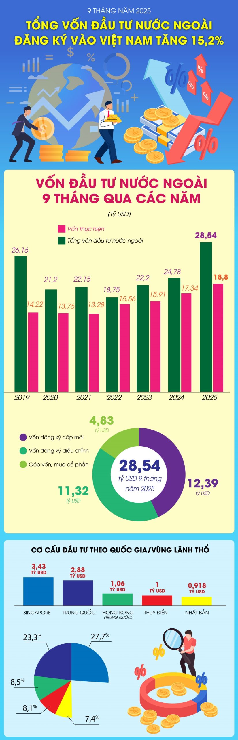Vốn đầu tư nước ngoài đăng ký vào Việt Nam tăng 15,2% trong 9 tháng năm 2025