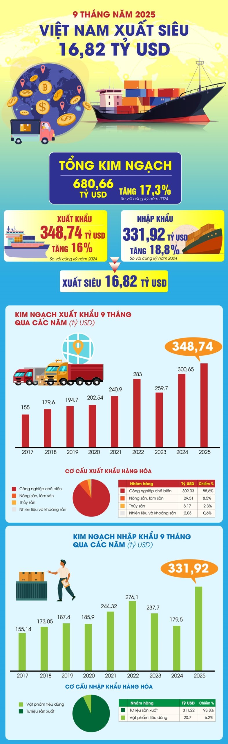 9 tháng năm 2025, Việt Nam xuất siêu 16,82 tỷ USD