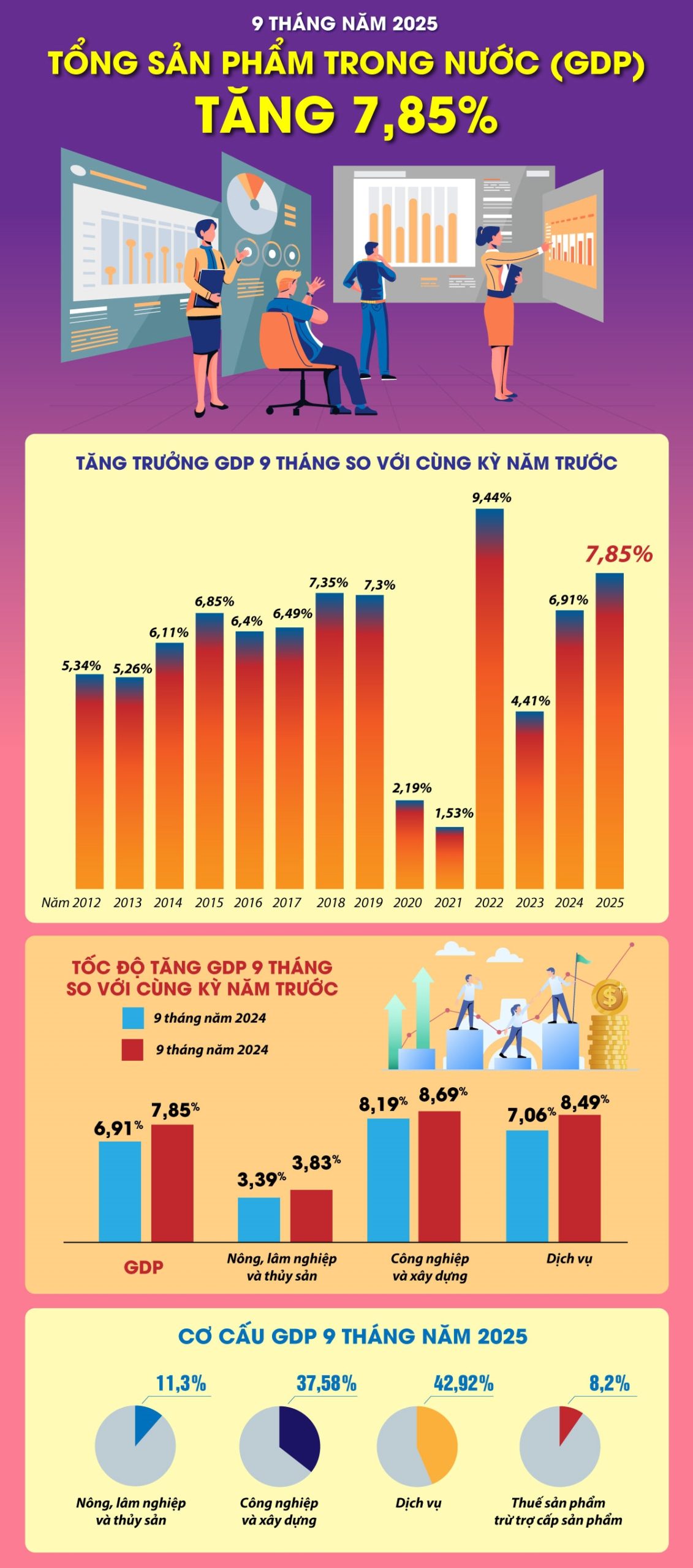GDP 9 tháng năm 2025 tăng 7,85%