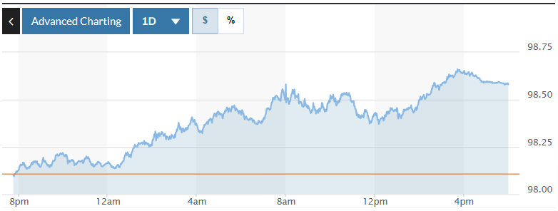 Tỷ giá USD hôm nay (8-10): Đồng USD giữ vững đà tăng
