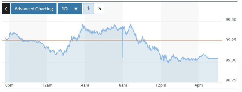 Tỷ giá USD hôm nay (15-10): Đồng USD suy yếu nhẹ