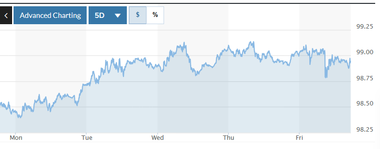 Tỷ giá USD hôm nay (27-10): Đồng USD duy trì đà phục hồi?