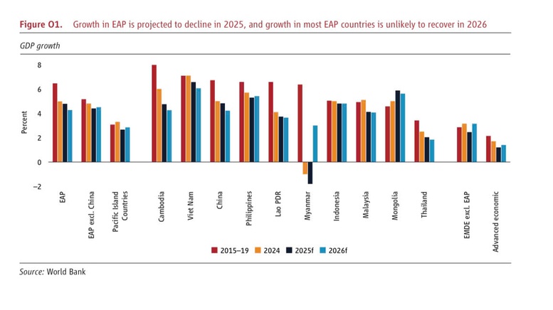 WB: Việt Nam dẫn đầu tăng trưởng khu vực Đông Á – Thái Bình Dương năm 2025
