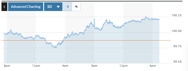 Tỷ giá USD hôm nay (5-11): Đồng USD tiếp tục tăng