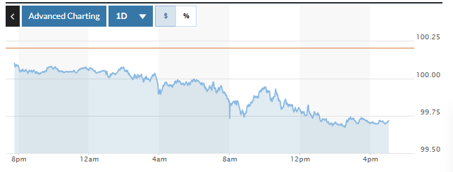 Tỷ giá USD hôm nay (7-11): Đồng USD suy yếu sau đợt tăng mạnh