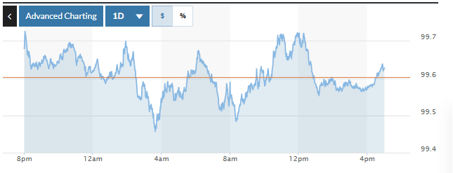Tỷ giá USD hôm nay (11-11): Đồng USD tăng nhẹ khi khả năng chính phủ Mỹ sắp mở cửa trở lại