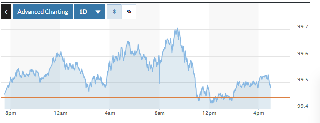 Tỷ giá USD hôm nay (13-11): Đồng USD biến động khi chính phủ Mỹ chuẩn bị mở cửa trở lại
