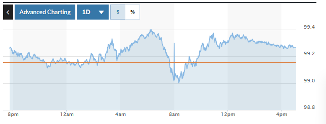 Tỷ giá USD hôm nay (15-11): Đồng USD tăng nhẹ