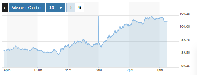 Tỷ giá USD hôm nay (20-11): Đồng USD giữ xu hướng tăng