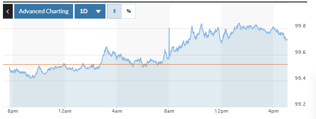 Tỷ giá USD hôm nay (1-11): Đồng USD tiếp đà tăng