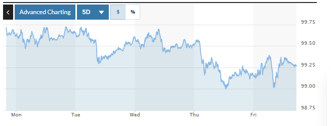 Tỷ giá USD hôm nay (16-11): Đồng USD khép tuần với đà giảm nhẹ