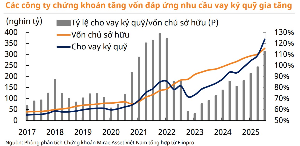Doanh nghiệp chứng khoán tăng tốc gọi vốn giữa nhịp chững thị trường