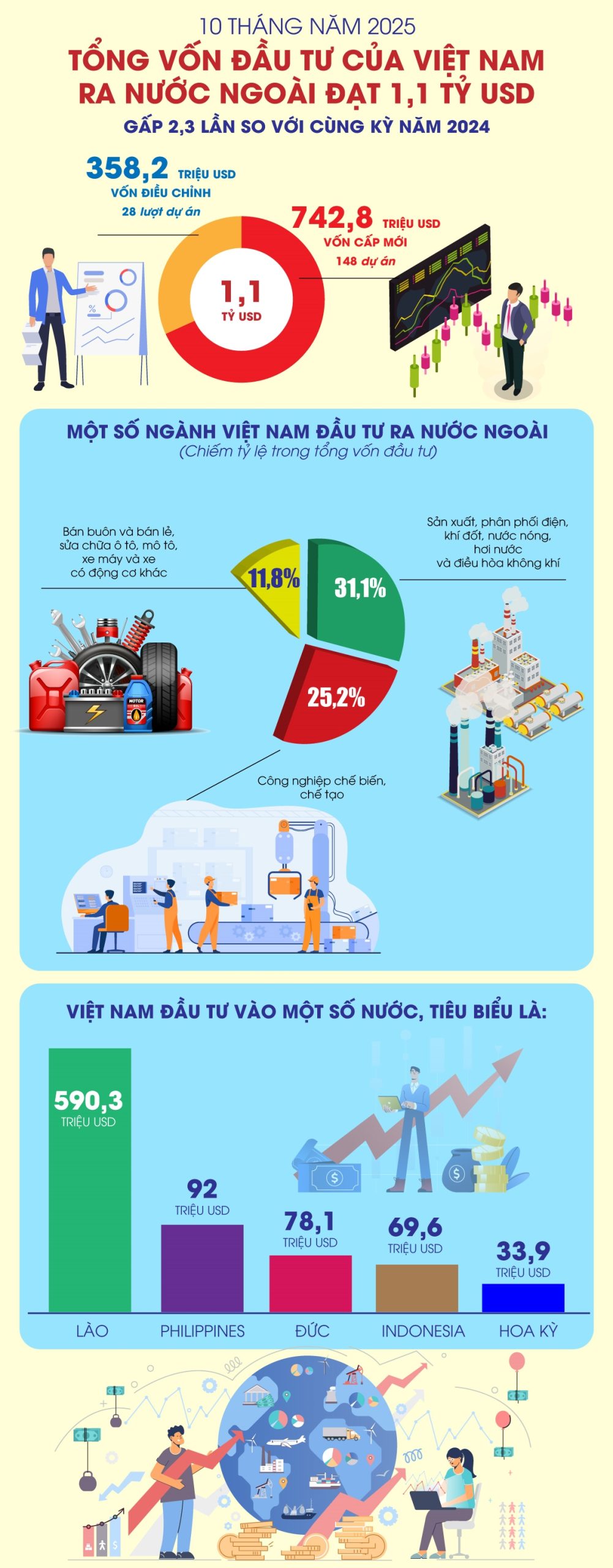 Tổng vốn đầu tư của Việt Nam ra nước ngoài đạt 1,1 tỷ USD