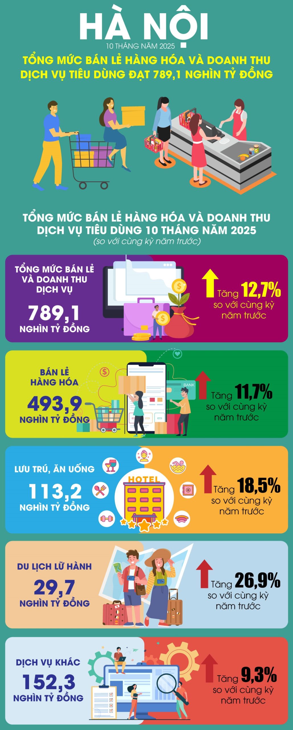 Hà Nội: Tổng mức bán lẻ hàng hóa và doanh thu dịch vụ tiêu dùng đạt 789,1 nghìn tỷ đồng