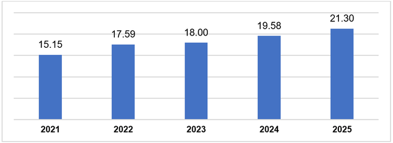 Vốn FDI thực hiện 10 tháng cao kỷ lục trong cùng kỳ 5 năm qua