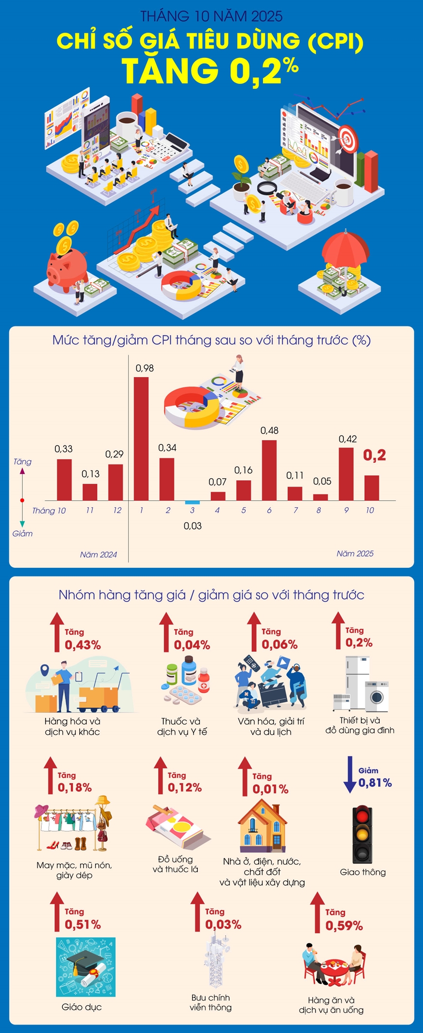 Chỉ số giá tiêu dùng (CPI) tháng 10 năm 2025 tăng 0,2%