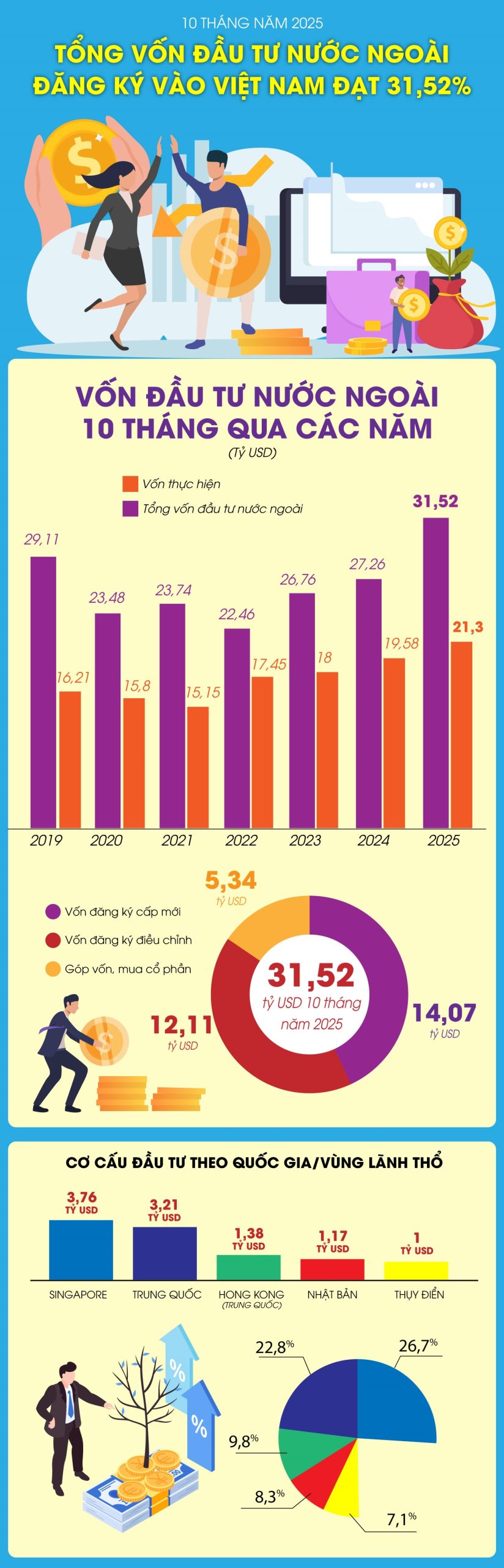 Tổng vốn đầu tư nước ngoài đăng ký vào Việt Nam đạt 31,52 tỷ USD