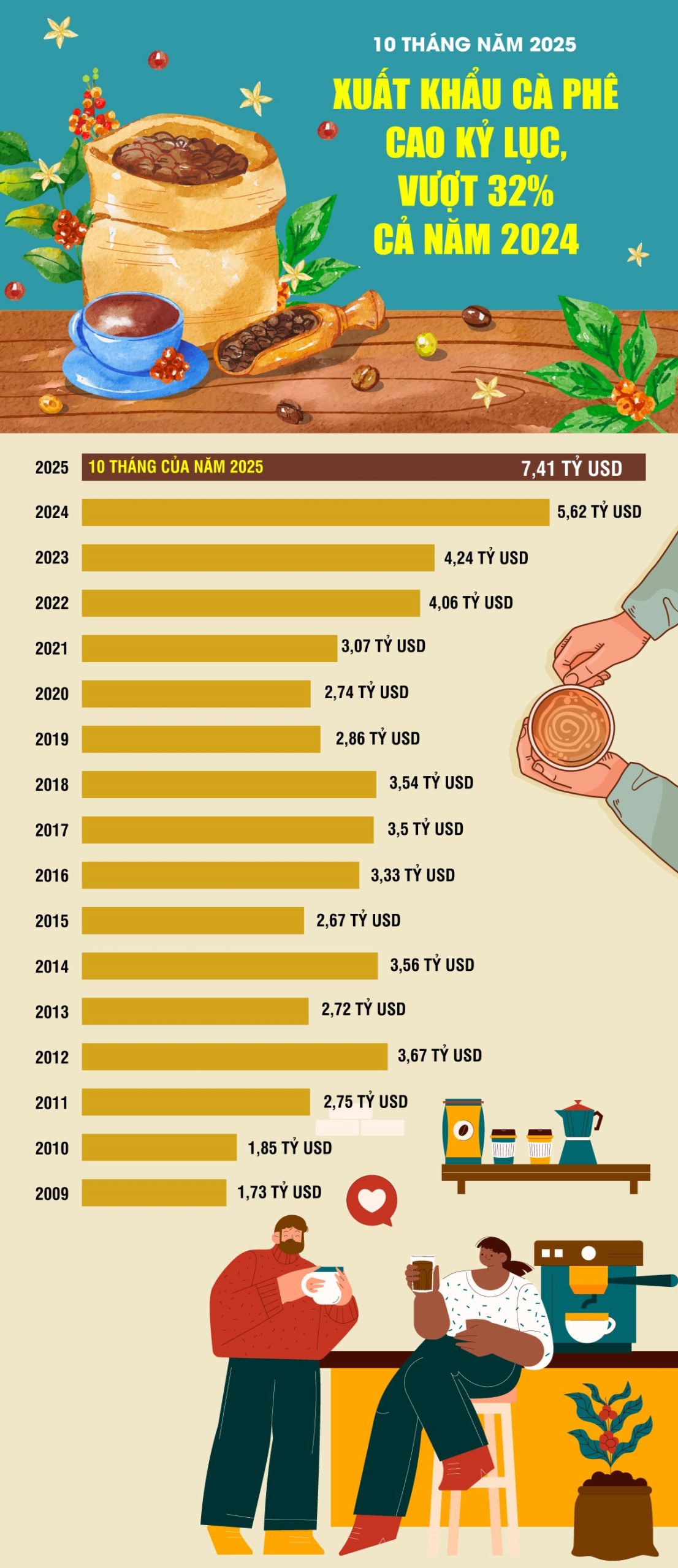 10 tháng năm 2025: Xuất khẩu cà phê đạt 7,41 tỷ USD