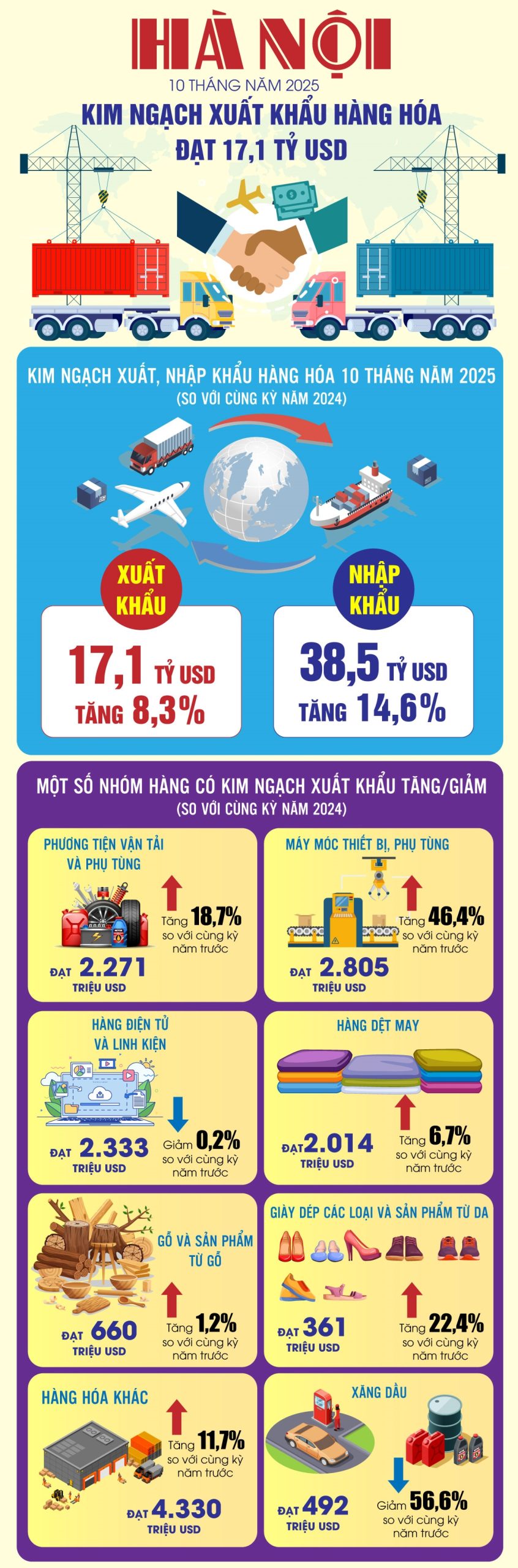 Kim ngạch xuất khẩu hàng hóa của Hà Nội ước tính đạt 17,1 tỷ USD