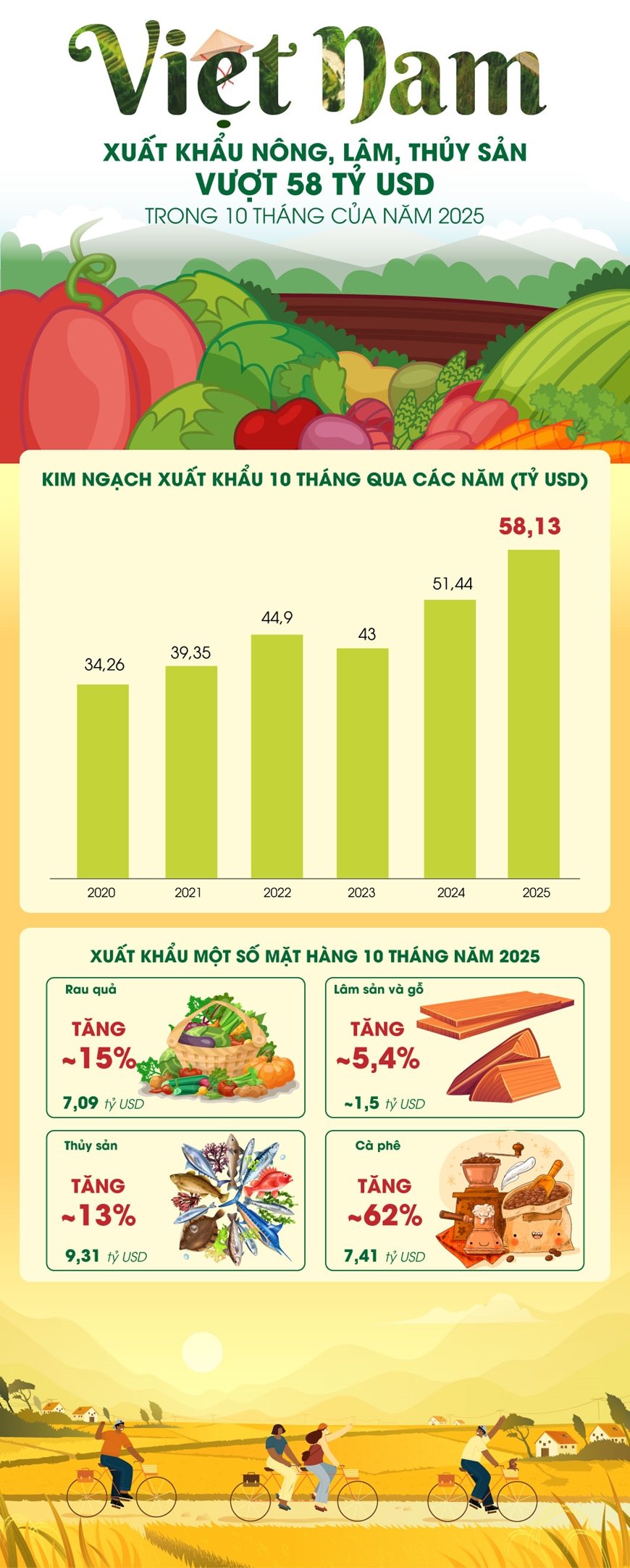 Nông, lâm, thủy sản Việt Nam xuất khẩu đạt hơn 58 tỷ USD 10 tháng năm 2025