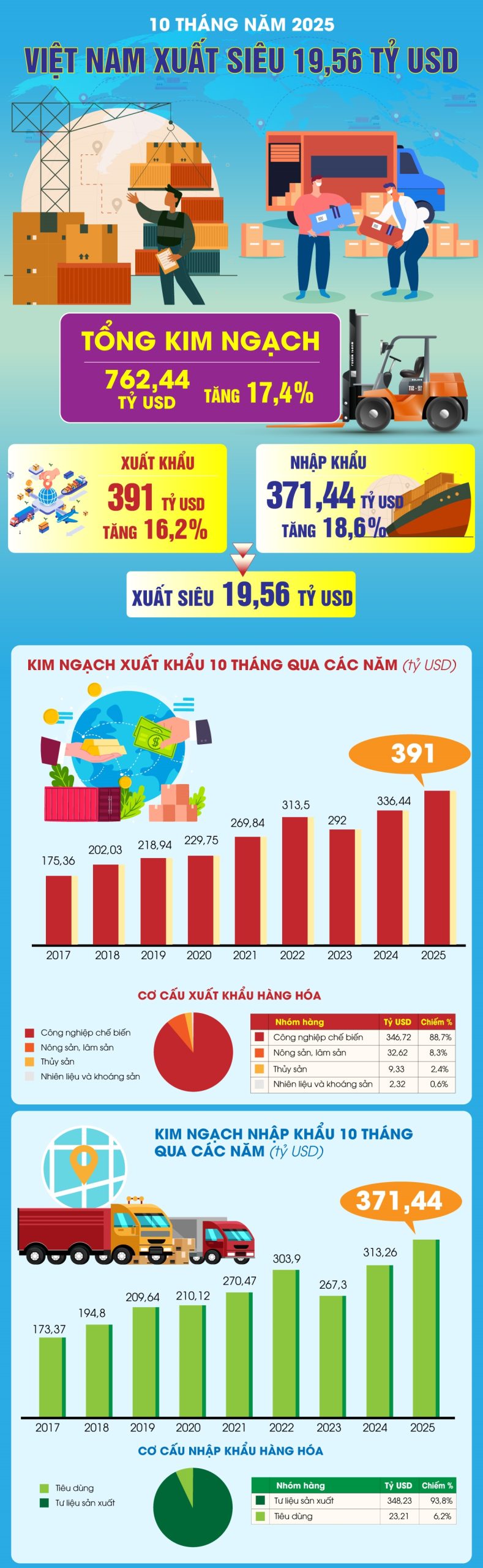 Kim ngạch xuất, nhập khẩu tăng 17,4% trong 10 tháng năm 2025