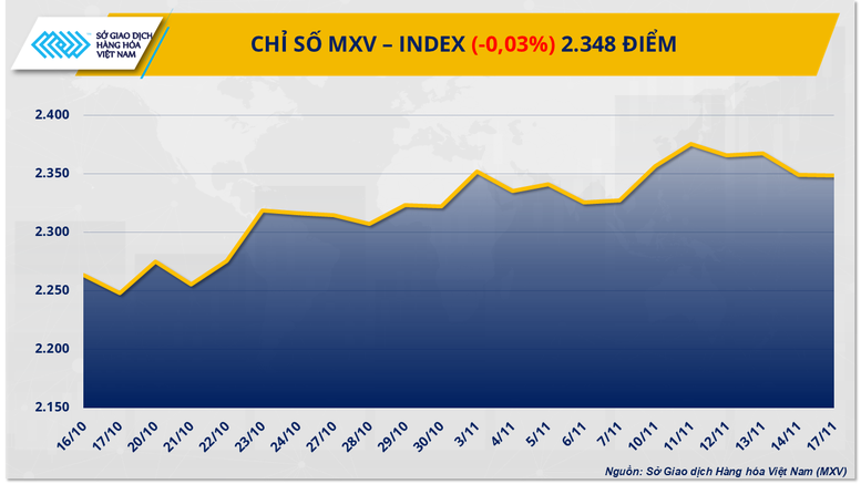 THỊ TRƯỜNG HÀNG HÓA: Giá nông sản sau quyết định của Tổng thống Mỹ